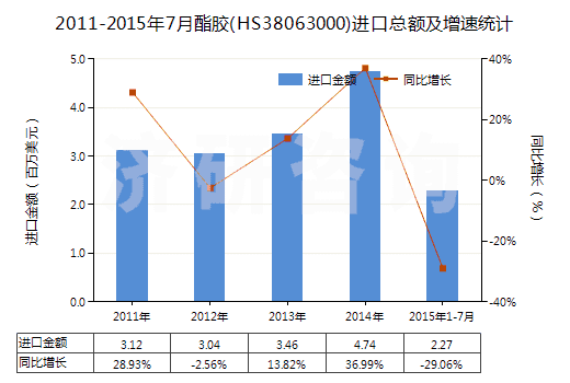 2011-2015年7月酯膠(HS38063000)進(jìn)口總額及增速統(tǒng)計(jì)